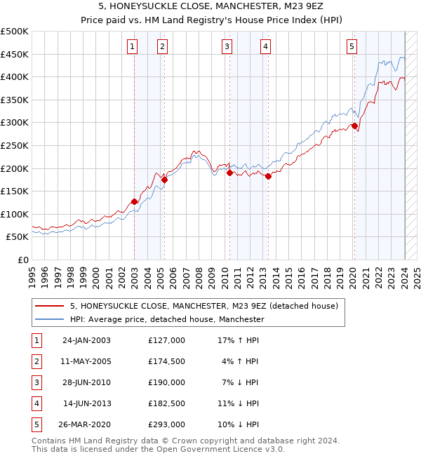 5, HONEYSUCKLE CLOSE, MANCHESTER, M23 9EZ: Price paid vs HM Land Registry's House Price Index