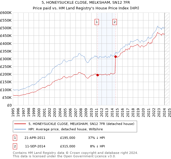 5, HONEYSUCKLE CLOSE, MELKSHAM, SN12 7FR: Price paid vs HM Land Registry's House Price Index