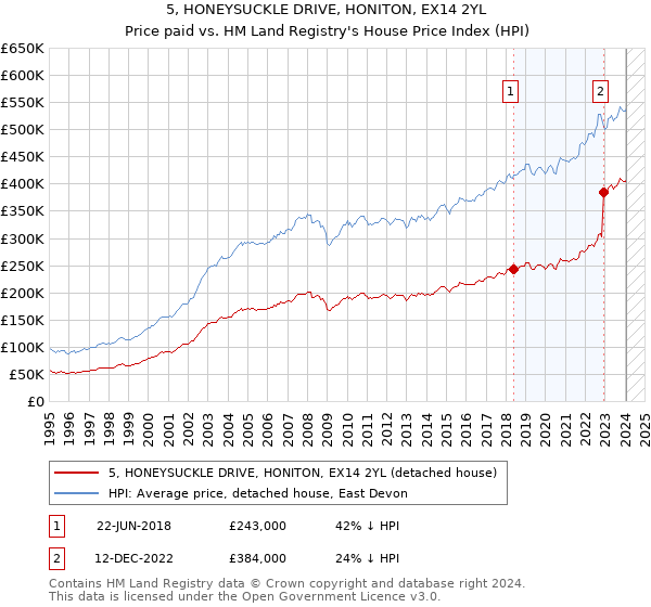 5, HONEYSUCKLE DRIVE, HONITON, EX14 2YL: Price paid vs HM Land Registry's House Price Index
