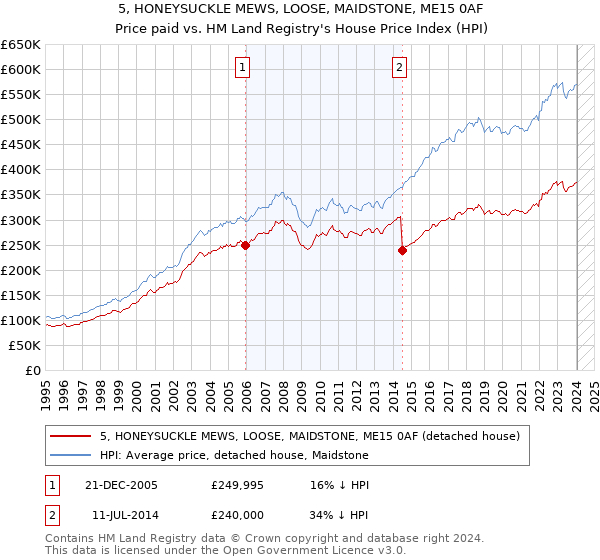 5, HONEYSUCKLE MEWS, LOOSE, MAIDSTONE, ME15 0AF: Price paid vs HM Land Registry's House Price Index