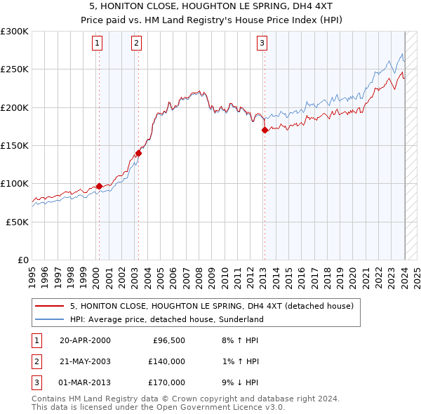 5, HONITON CLOSE, HOUGHTON LE SPRING, DH4 4XT: Price paid vs HM Land Registry's House Price Index