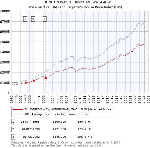 5, HONITON WAY, ALTRINCHAM, WA14 4UW: Price paid vs HM Land Registry's House Price Index