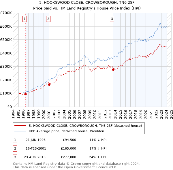 5, HOOKSWOOD CLOSE, CROWBOROUGH, TN6 2SF: Price paid vs HM Land Registry's House Price Index