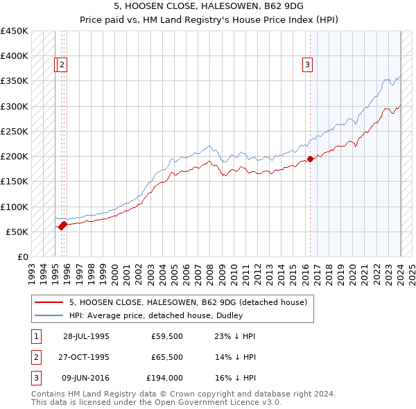 5, HOOSEN CLOSE, HALESOWEN, B62 9DG: Price paid vs HM Land Registry's House Price Index