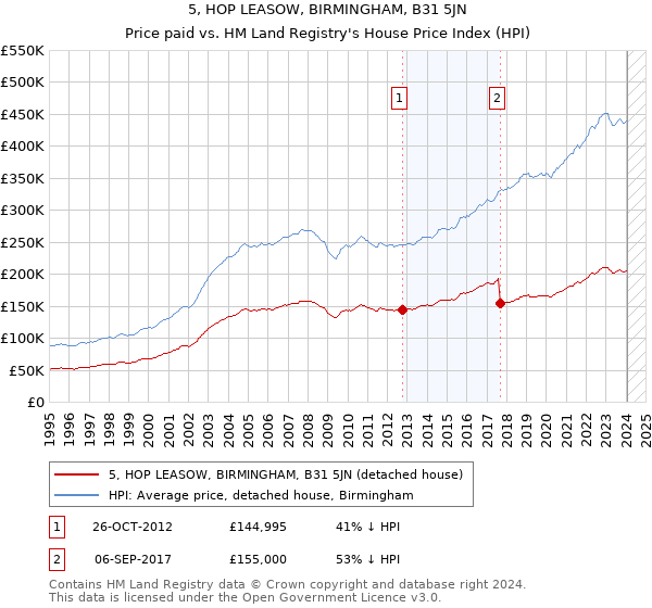 5, HOP LEASOW, BIRMINGHAM, B31 5JN: Price paid vs HM Land Registry's House Price Index