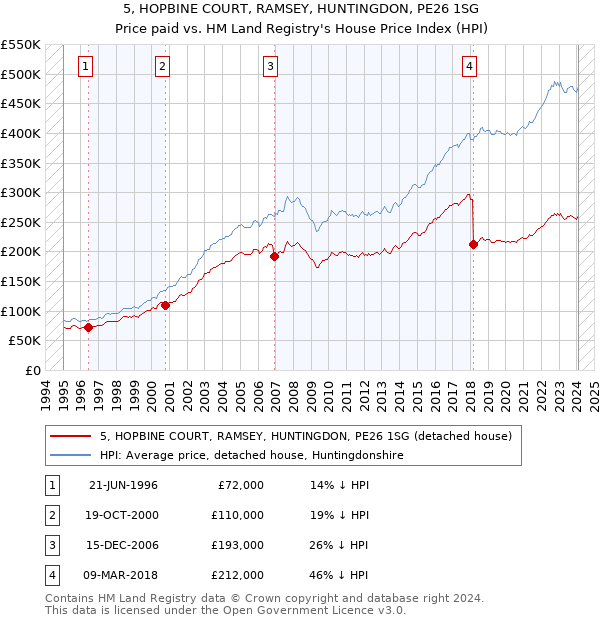 5, HOPBINE COURT, RAMSEY, HUNTINGDON, PE26 1SG: Price paid vs HM Land Registry's House Price Index