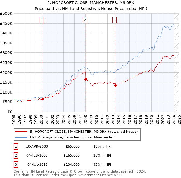 5, HOPCROFT CLOSE, MANCHESTER, M9 0RX: Price paid vs HM Land Registry's House Price Index