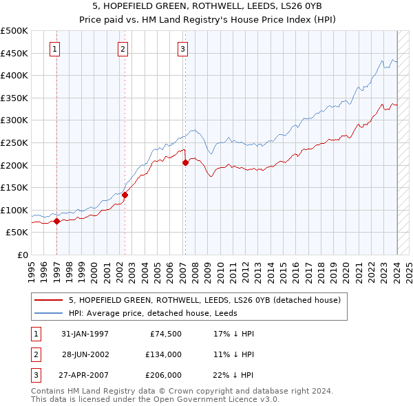 5, HOPEFIELD GREEN, ROTHWELL, LEEDS, LS26 0YB: Price paid vs HM Land Registry's House Price Index