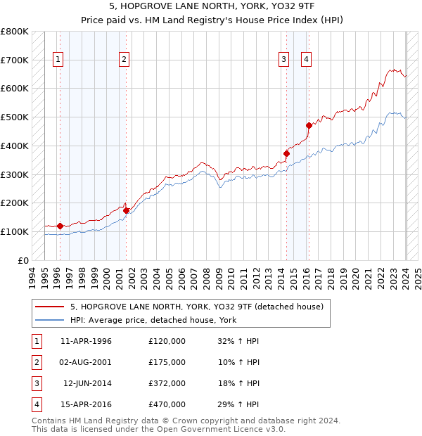 5, HOPGROVE LANE NORTH, YORK, YO32 9TF: Price paid vs HM Land Registry's House Price Index