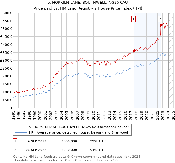 5, HOPKILN LANE, SOUTHWELL, NG25 0AU: Price paid vs HM Land Registry's House Price Index