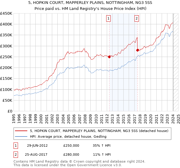 5, HOPKIN COURT, MAPPERLEY PLAINS, NOTTINGHAM, NG3 5SS: Price paid vs HM Land Registry's House Price Index