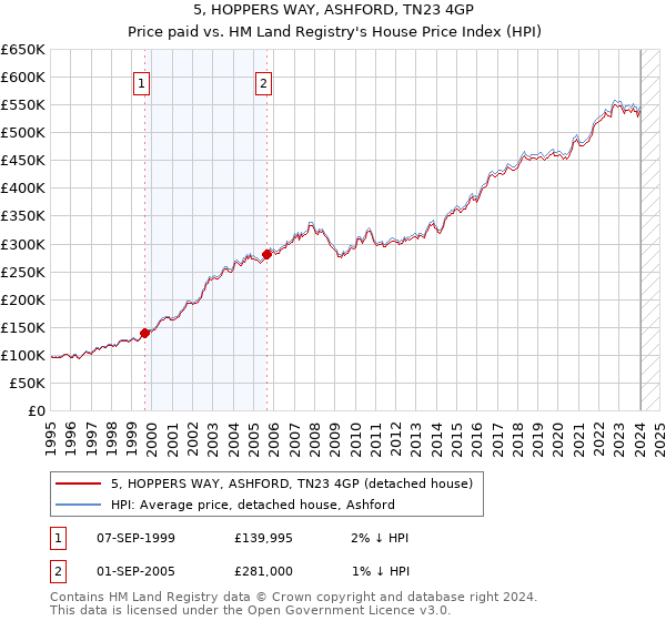 5, HOPPERS WAY, ASHFORD, TN23 4GP: Price paid vs HM Land Registry's House Price Index