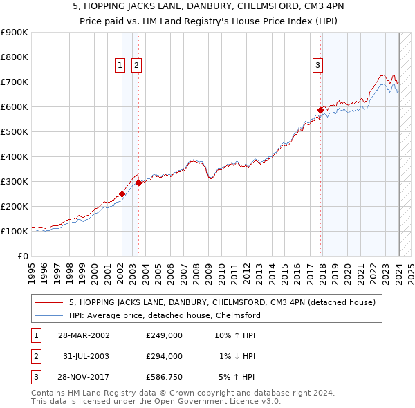 5, HOPPING JACKS LANE, DANBURY, CHELMSFORD, CM3 4PN: Price paid vs HM Land Registry's House Price Index