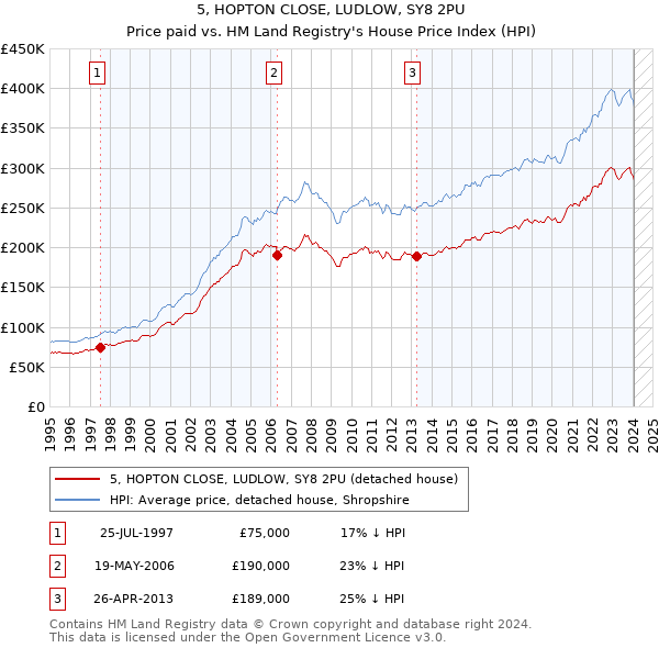 5, HOPTON CLOSE, LUDLOW, SY8 2PU: Price paid vs HM Land Registry's House Price Index