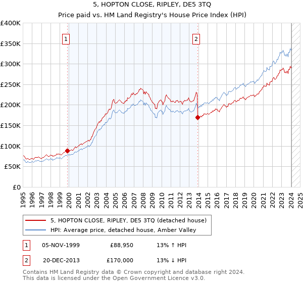 5, HOPTON CLOSE, RIPLEY, DE5 3TQ: Price paid vs HM Land Registry's House Price Index