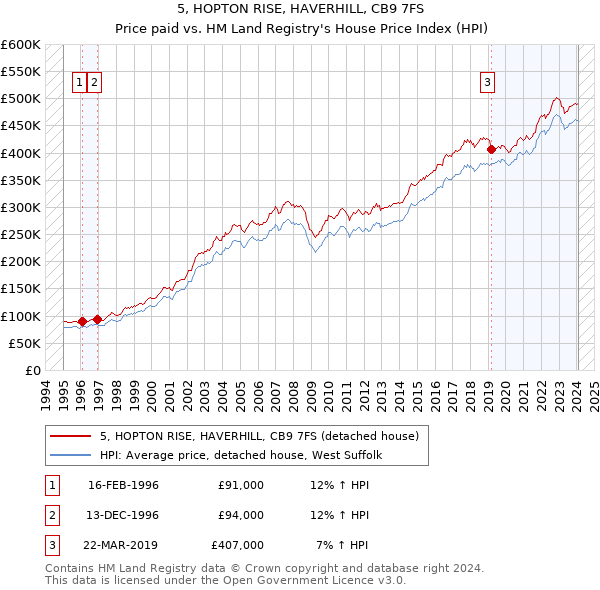 5, HOPTON RISE, HAVERHILL, CB9 7FS: Price paid vs HM Land Registry's House Price Index