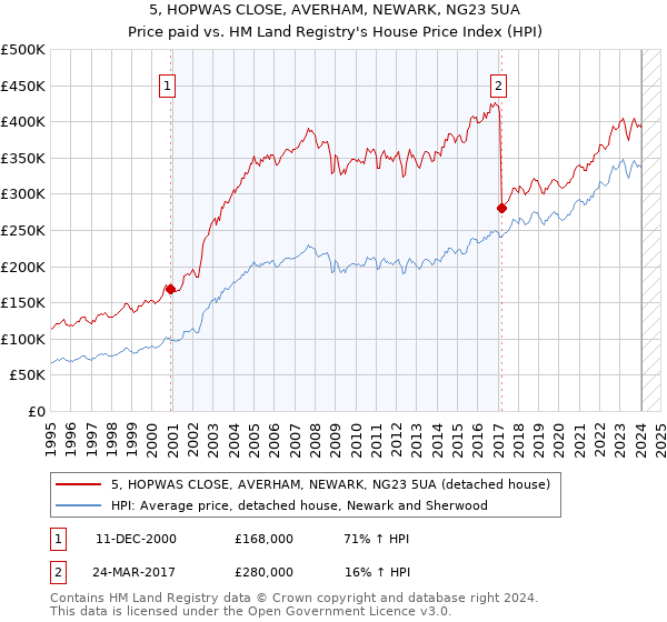 5, HOPWAS CLOSE, AVERHAM, NEWARK, NG23 5UA: Price paid vs HM Land Registry's House Price Index