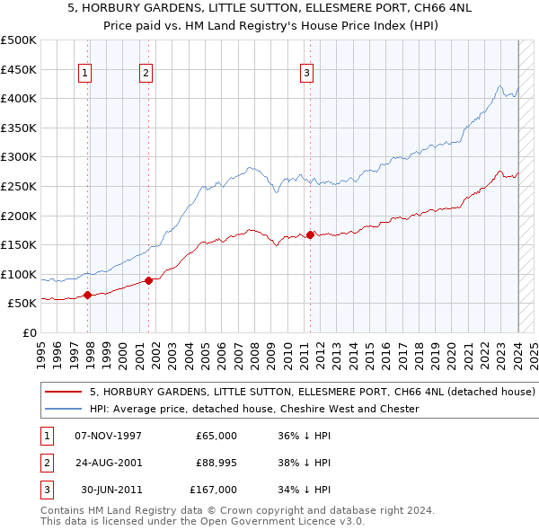 5, HORBURY GARDENS, LITTLE SUTTON, ELLESMERE PORT, CH66 4NL: Price paid vs HM Land Registry's House Price Index