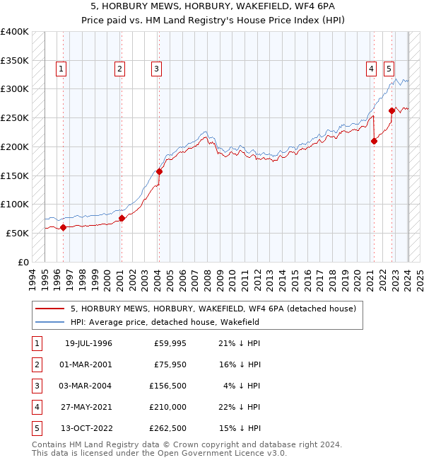 5, HORBURY MEWS, HORBURY, WAKEFIELD, WF4 6PA: Price paid vs HM Land Registry's House Price Index