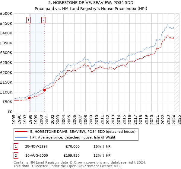 5, HORESTONE DRIVE, SEAVIEW, PO34 5DD: Price paid vs HM Land Registry's House Price Index