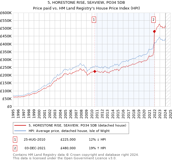 5, HORESTONE RISE, SEAVIEW, PO34 5DB: Price paid vs HM Land Registry's House Price Index