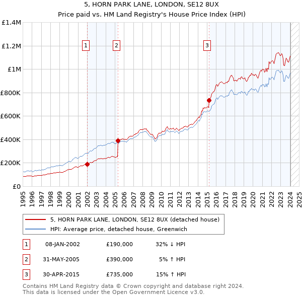 5, HORN PARK LANE, LONDON, SE12 8UX: Price paid vs HM Land Registry's House Price Index