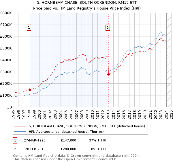 5, HORNBEAM CHASE, SOUTH OCKENDON, RM15 6TT: Price paid vs HM Land Registry's House Price Index