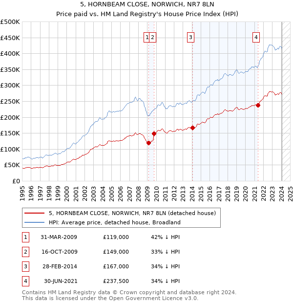 5, HORNBEAM CLOSE, NORWICH, NR7 8LN: Price paid vs HM Land Registry's House Price Index