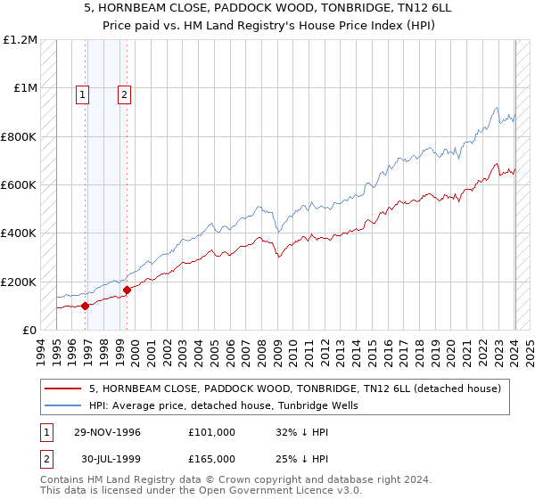 5, HORNBEAM CLOSE, PADDOCK WOOD, TONBRIDGE, TN12 6LL: Price paid vs HM Land Registry's House Price Index
