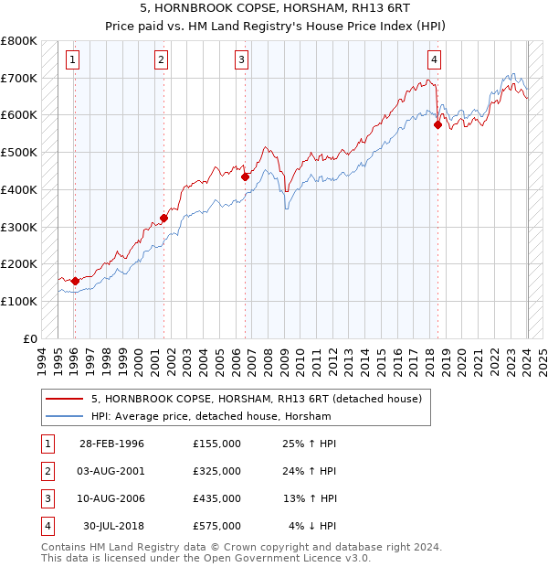 5, HORNBROOK COPSE, HORSHAM, RH13 6RT: Price paid vs HM Land Registry's House Price Index