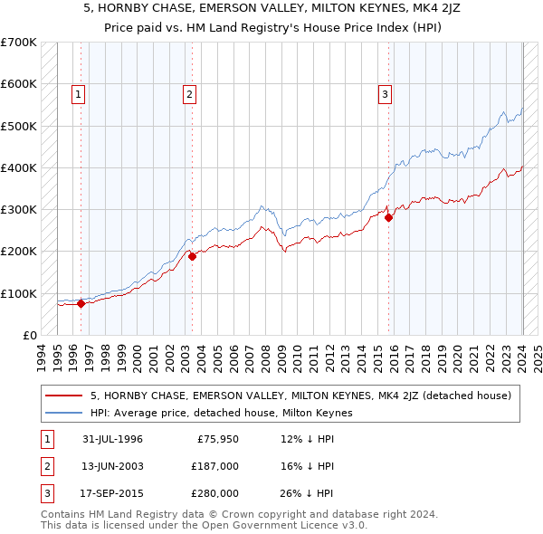 5, HORNBY CHASE, EMERSON VALLEY, MILTON KEYNES, MK4 2JZ: Price paid vs HM Land Registry's House Price Index