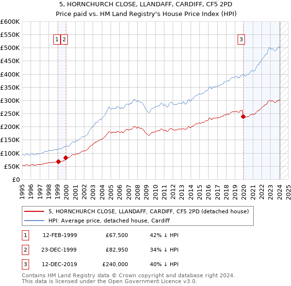 5, HORNCHURCH CLOSE, LLANDAFF, CARDIFF, CF5 2PD: Price paid vs HM Land Registry's House Price Index