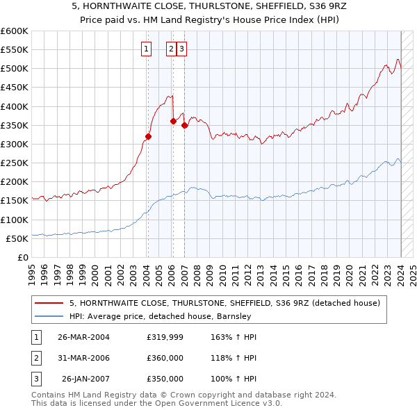 5, HORNTHWAITE CLOSE, THURLSTONE, SHEFFIELD, S36 9RZ: Price paid vs HM Land Registry's House Price Index