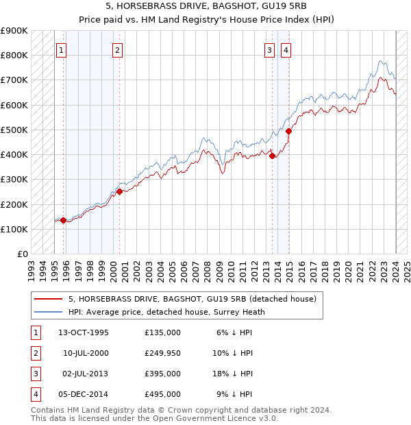 5, HORSEBRASS DRIVE, BAGSHOT, GU19 5RB: Price paid vs HM Land Registry's House Price Index