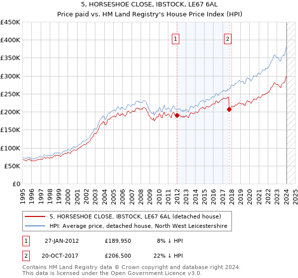 5, HORSESHOE CLOSE, IBSTOCK, LE67 6AL: Price paid vs HM Land Registry's House Price Index