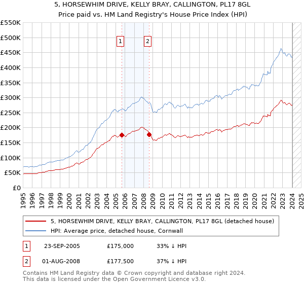 5, HORSEWHIM DRIVE, KELLY BRAY, CALLINGTON, PL17 8GL: Price paid vs HM Land Registry's House Price Index