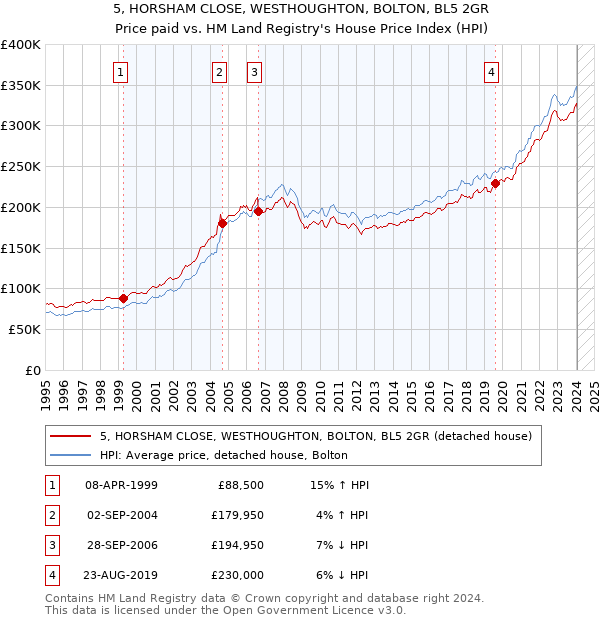 5, HORSHAM CLOSE, WESTHOUGHTON, BOLTON, BL5 2GR: Price paid vs HM Land Registry's House Price Index