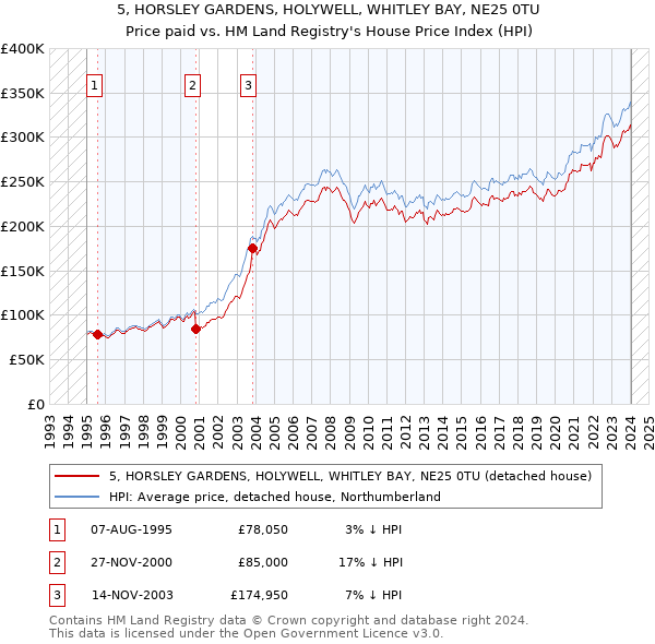 5, HORSLEY GARDENS, HOLYWELL, WHITLEY BAY, NE25 0TU: Price paid vs HM Land Registry's House Price Index