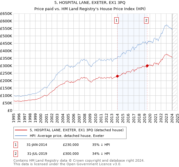 5, HOSPITAL LANE, EXETER, EX1 3PQ: Price paid vs HM Land Registry's House Price Index