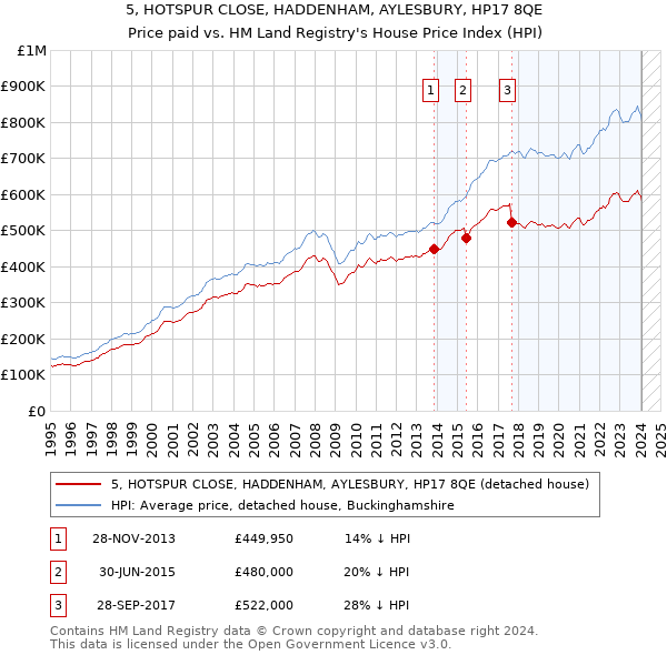 5, HOTSPUR CLOSE, HADDENHAM, AYLESBURY, HP17 8QE: Price paid vs HM Land Registry's House Price Index