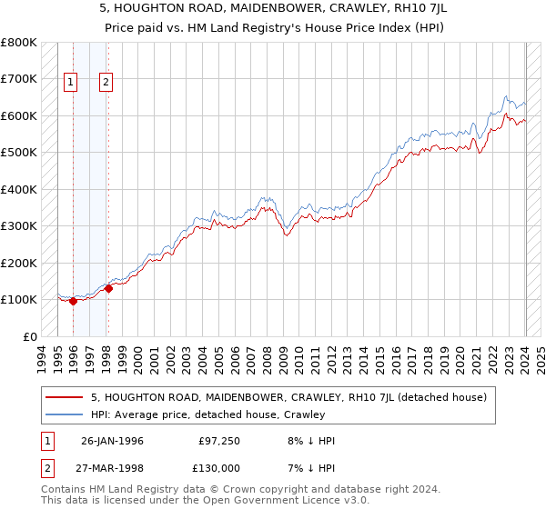 5, HOUGHTON ROAD, MAIDENBOWER, CRAWLEY, RH10 7JL: Price paid vs HM Land Registry's House Price Index