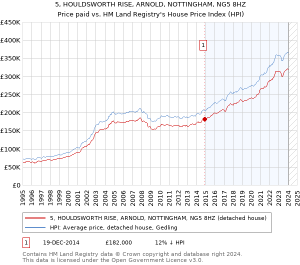 5, HOULDSWORTH RISE, ARNOLD, NOTTINGHAM, NG5 8HZ: Price paid vs HM Land Registry's House Price Index