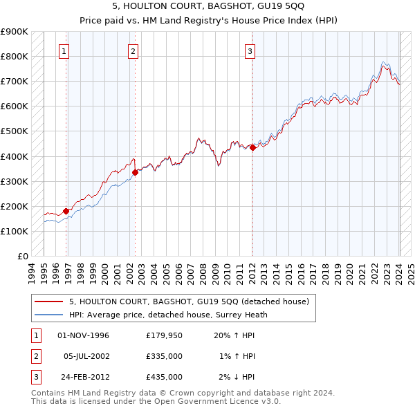 5, HOULTON COURT, BAGSHOT, GU19 5QQ: Price paid vs HM Land Registry's House Price Index