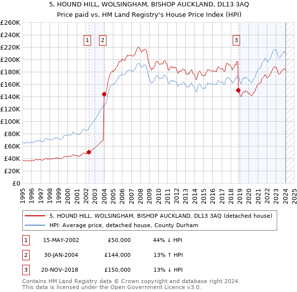 5, HOUND HILL, WOLSINGHAM, BISHOP AUCKLAND, DL13 3AQ: Price paid vs HM Land Registry's House Price Index