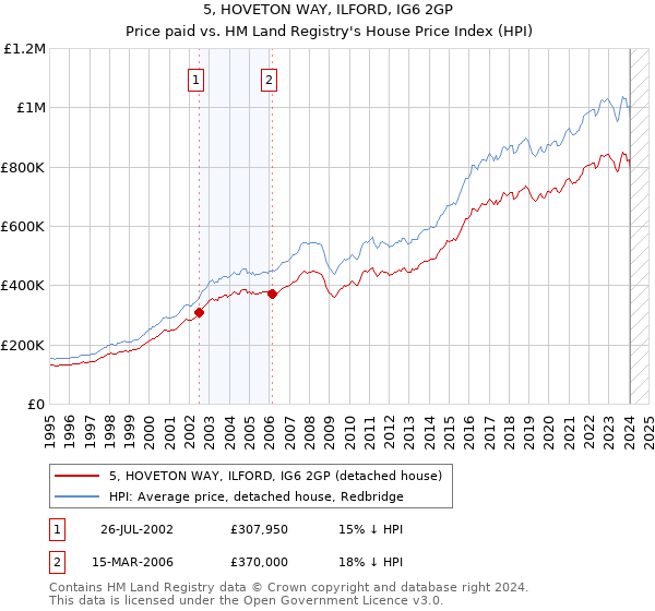 5, HOVETON WAY, ILFORD, IG6 2GP: Price paid vs HM Land Registry's House Price Index