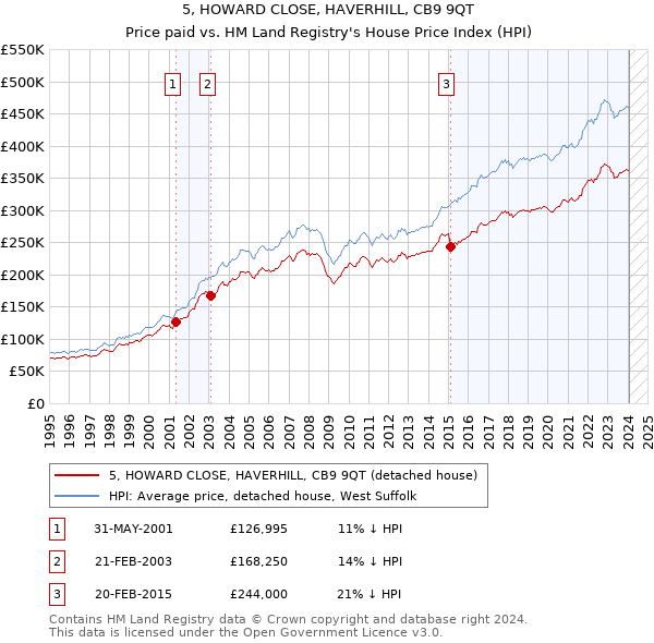 5, HOWARD CLOSE, HAVERHILL, CB9 9QT: Price paid vs HM Land Registry's House Price Index