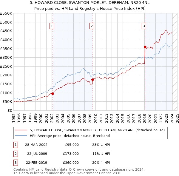5, HOWARD CLOSE, SWANTON MORLEY, DEREHAM, NR20 4NL: Price paid vs HM Land Registry's House Price Index