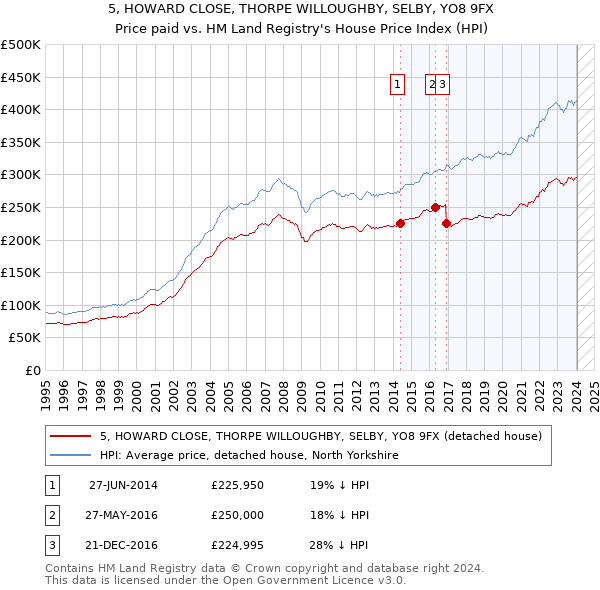 5, HOWARD CLOSE, THORPE WILLOUGHBY, SELBY, YO8 9FX: Price paid vs HM Land Registry's House Price Index