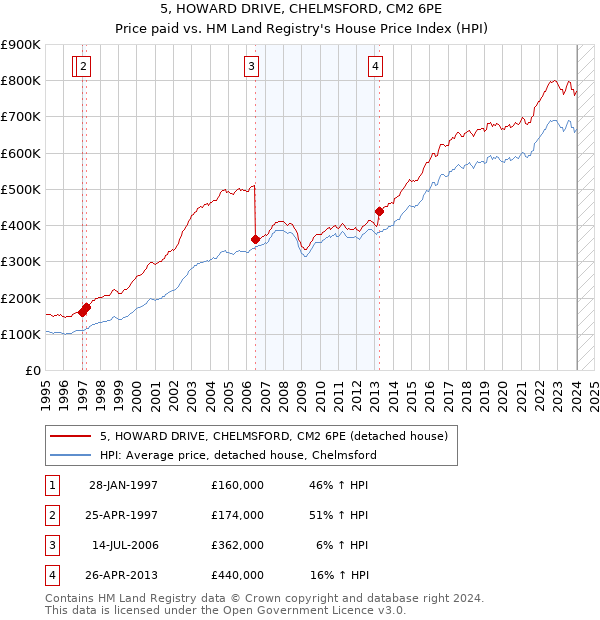 5, HOWARD DRIVE, CHELMSFORD, CM2 6PE: Price paid vs HM Land Registry's House Price Index