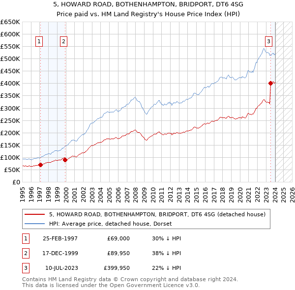 5, HOWARD ROAD, BOTHENHAMPTON, BRIDPORT, DT6 4SG: Price paid vs HM Land Registry's House Price Index